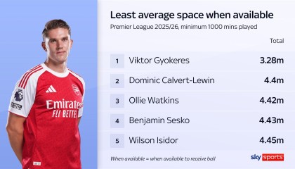 开云体育官方入口-平均可活动距离仅3.28米，哲凯赖什是英超被盯防最严密的球员